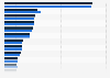 IT service providers - global revenue