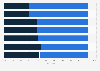 Mobile app reinstall share 2018, by region