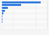 Distribution of botnet spam 2014