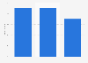 Botnet - distribution of infections
