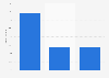 Botnet - distribution of Rustock