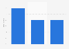 Botnet - distribution of Grum