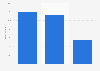 Botnet - distribution of Mega-D