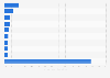 Most-used spam URLs 2010