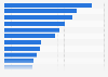 Rates of local language spam