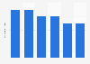 Time spent online by millennials in 2013
