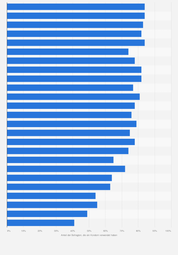Statistik: Kondomverwendung von Deutschen beim Sex mit Urlaubskontakten in den Jahren von 1990 bis 2014