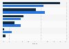 Smartphone OS market share in Thailand 2012-2013