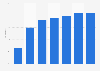 iPad penetration rate in the United Kingdom 2011-2017