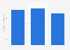 Retail banking - net interest income from deposits