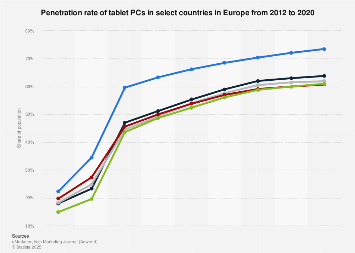 Tablet PCs: penetration rate in select european countries 2012-2020