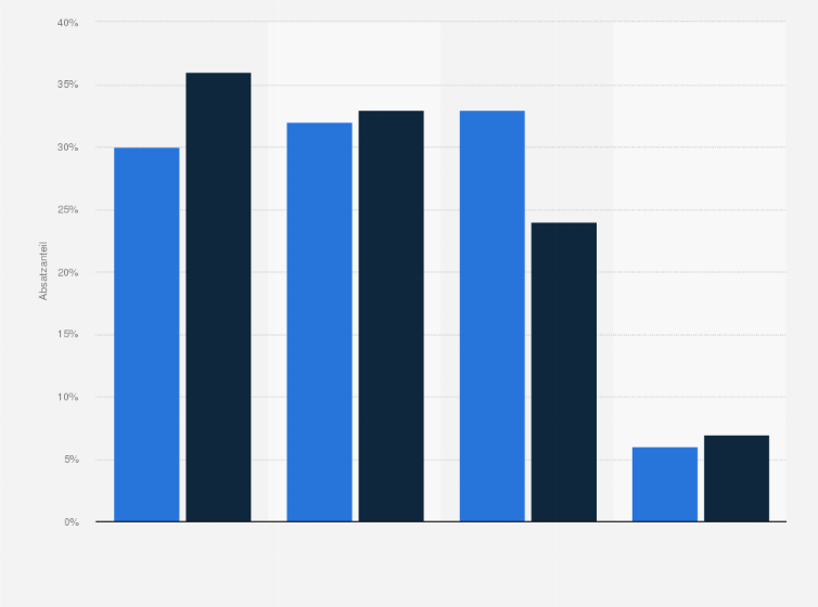 Statistik: Absatzverteilung von Nahrungsergänzungsmitteln in Deutschland nach Vertriebsweg in den Jahren 2012 und 2017