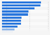 Malware - spread by number of registered finds