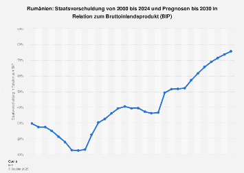 Rumänien - relative Staatsverschuldung bis 2028 | Statista