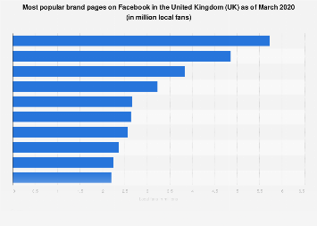Most popular brand pages on Facebook in the United Kingdom (UK) August 2018