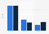 Social gaming: U.S. revenue distribution 2010-2012, by segment