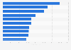 Top-selling musicians in the U.S. in 2013