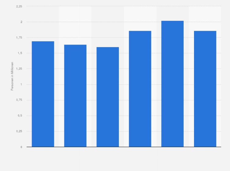 Statistik: Anzahl der Männer in Deutschland, die Pre-shave-Lotion oder Gesichtswasser verwenden, von 2019 bis 2024 (in Millionen)