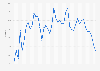 Apple iOS mobile market share in the UK 2011-2024, by month