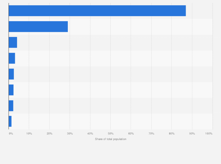 Canada - Languages| Statista Canada - Languages| Statista