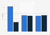 Anroid vs iPhone mobile owners in the U.S. 2013, by race