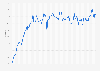 Android market share in the UK 2011-2023, by month