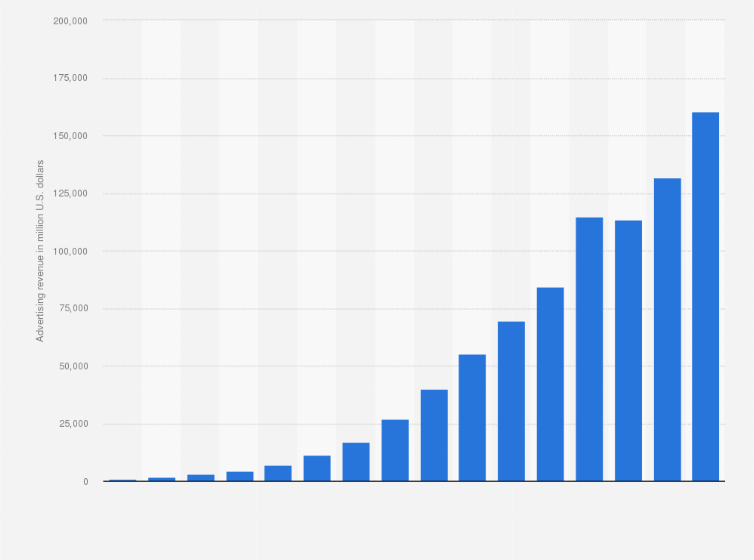 Facebook Ad Revenue 2009 2018 Statista