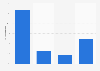 Market share held by eReader vendors worldwide 2012