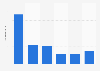 eReader - shipments by vendor
