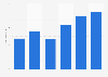 Impreglon - revenue forecast