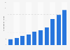 Number of Internet users in Brazil