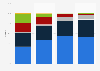 Mobile OS: smartphone market share in the United Kingdom (UK) 2011-2015