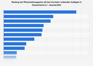 Wirtschaftsmagazine mit den höchsten Auflagen im 2. Quartal 2018