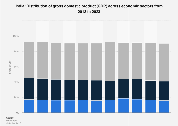 Us Gdp By Industry Pie Chart