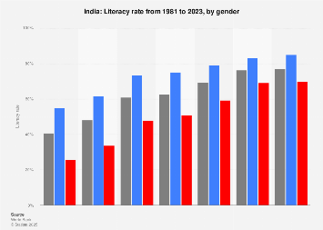 India Literacy Rate 2018 Statista