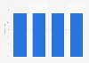 Facebook user penetration in the United Kingdom (UK) 2014-2017
