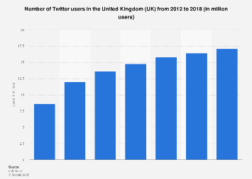 Twitter users in the United Kingdom (UK) 2012-2018