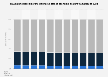 Russia - Distribution of the workforce across economic sectors 2021 | Statista