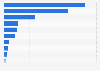 Solar photovoltaics - capacity additions in European countries 2014