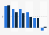 Loans and investments - forecast
