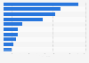 Largest investment funds in the Middle East and North Africa 2011, by volume