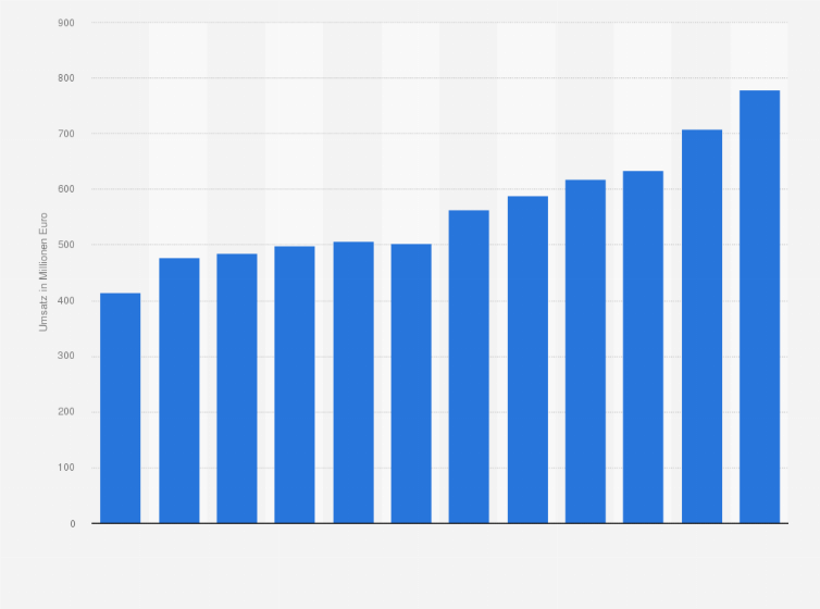 Statistik: Umsatz der Piepenbrock Dienstleistungen GmbH + Co. KG im Bereich Facility Services in Deutschland von 2011 bis 2022 (in Millionen Euro)