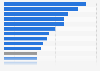 Mobile social networking penetration in Europe 2012