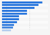 Chemical companies - revenue per employee 2004-2009