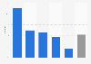 E-mailing via mobile device penetration in the EU5 2012