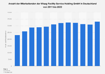 wisag-gmbh-mitarbeitende-im-bereich-facility-services-statista
