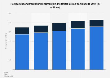 Refrigerator and freezer shipments in the U.S. 2013-2017