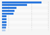 Number of GLOBALG.A.P certified farms 2012, per country