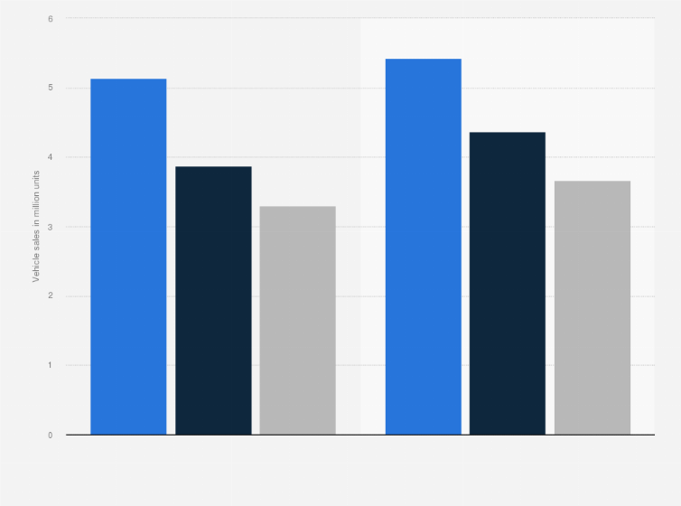 Global vehicle sales by manufacturer 2023