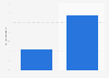 Global Instagram video ad impression share 2015-2016